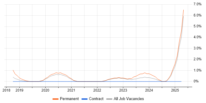 Job vacancy trend for NIST in Durham Job vacancy trend for NIST in Durham
