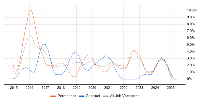 Job vacancy trend for Node.js in Durham Job vacancy trend for Node.js in Durham