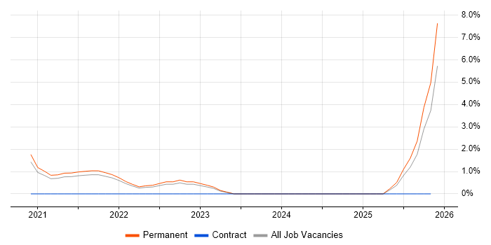 Nutanix job vacancy trend in Durham