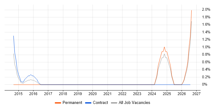 NVQ Level 3 job vacancy trend in Durham
