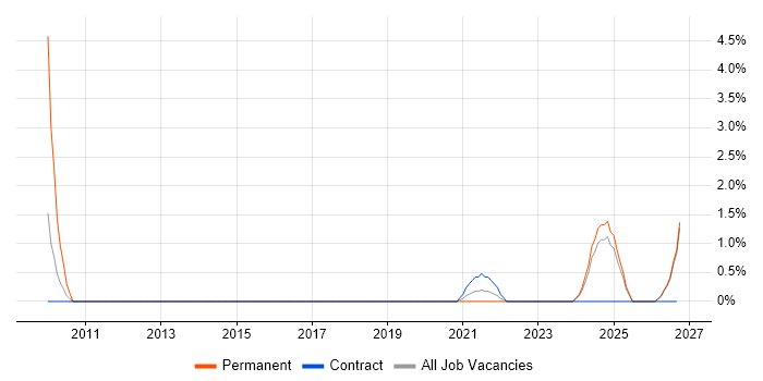 NVQ Level 4 job vacancy trend in Durham