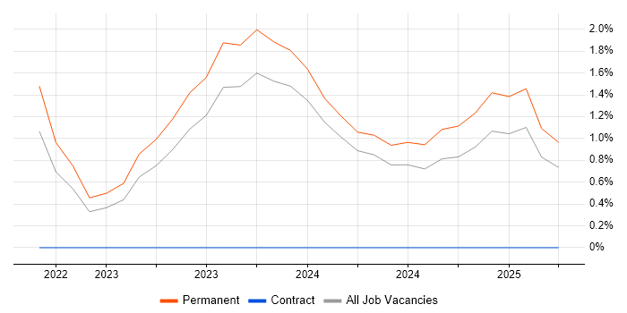 Job vacancy trend for Observability in Durham Job vacancy trend for Observability in Durham