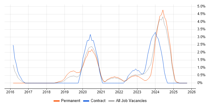 Onboarding job vacancy trend in Durham
