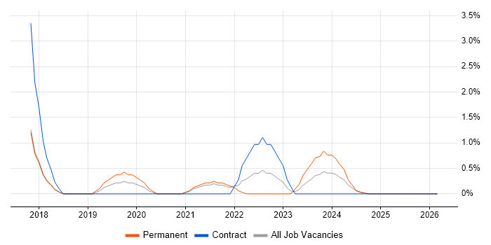 OneDrive job vacancy trend in Durham