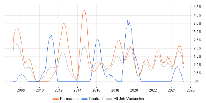 Job vacancy trend for Open Source in Durham Job vacancy trend for Open Source in Durham