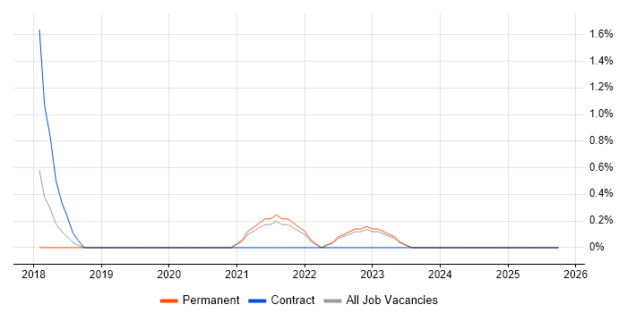 OpenShift job vacancy trend in Durham