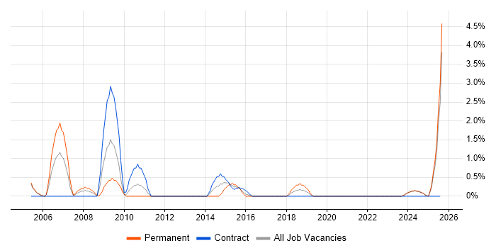 Job vacancy trend for Operations Analyst in Durham