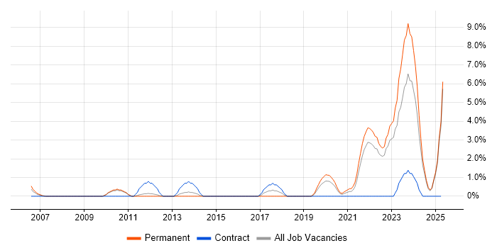 Job vacancy trend for Operations Management in Durham Job vacancy trend for Operations Management in Durham