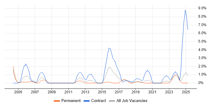 Job vacancy trend for Oracle Consultant in Durham Job vacancy trend for Oracle Consultant in Durham