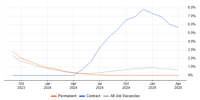 Job vacancy trend for Oracle Manufacturing Consultant in Durham Job vacancy trend for Oracle Manufacturing Consultant in Durham