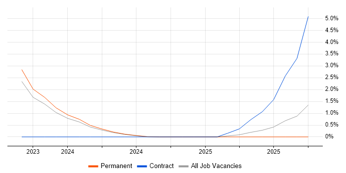 Oracle Manufacturing job vacancy trend in Durham