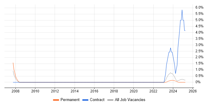 Job vacancy trend for Oracle SCM in Durham Job vacancy trend for Oracle SCM in Durham
