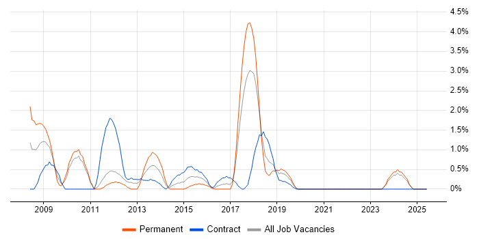 Job vacancy trend for Oracle SOA Suite in Durham