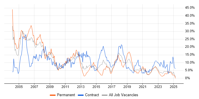 Job vacancy trend for Oracle in Durham Job vacancy trend for Oracle in Durham