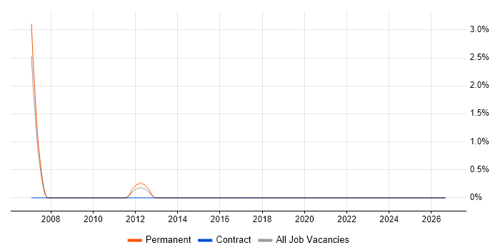 OrCAD job vacancy trend in Durham