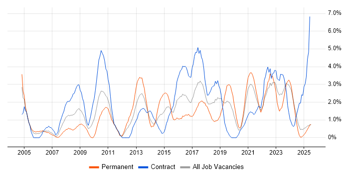 Job vacancy trend for Organisational Skills in Durham