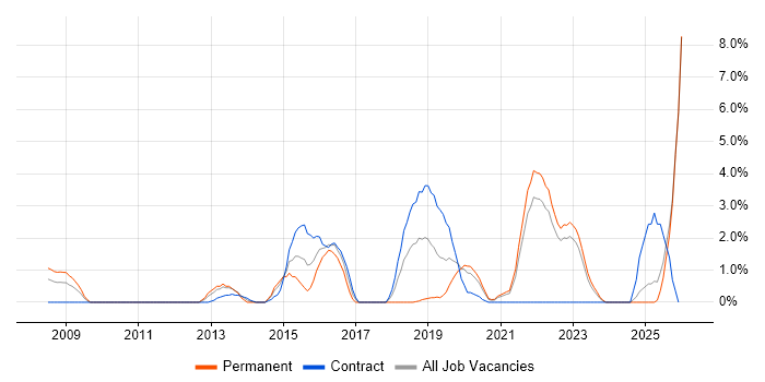 OSPF job vacancy trend in Durham