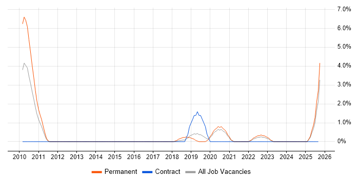 OWASP job vacancy trend in Durham OWASP job vacancy trend in Durham