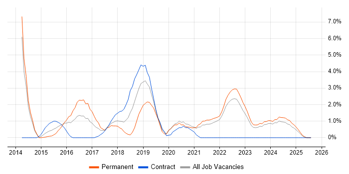Job vacancy trend for PaaS in Durham