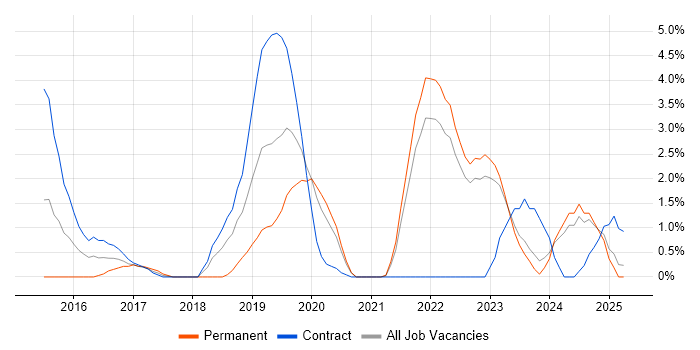 Job vacancy trend for Palo Alto in Durham Job vacancy trend for Palo Alto in Durham
