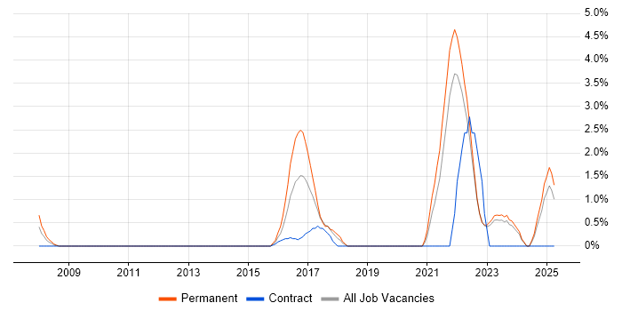 Job vacancy trend for Patch Management in Durham