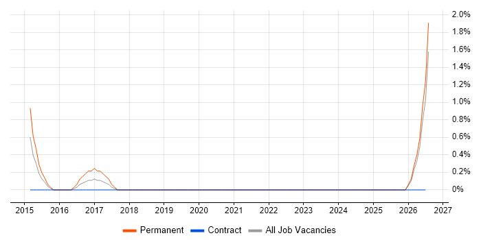 PCB Engineer job vacancy trend in Durham
