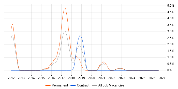 PCI DSS job vacancy trend in Durham