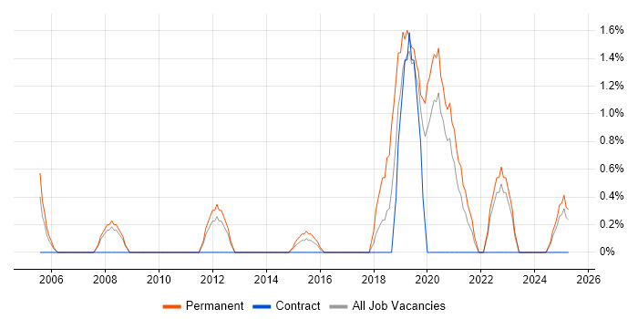 Job vacancy trend for Penetration Testing in Durham Job vacancy trend for Penetration Testing in Durham