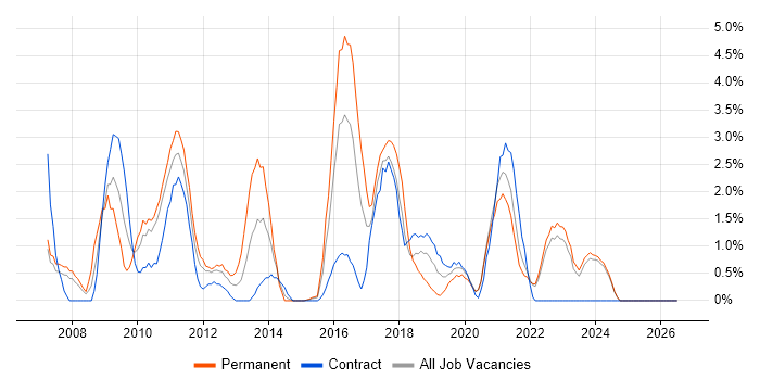 People Management job vacancy trend in Durham