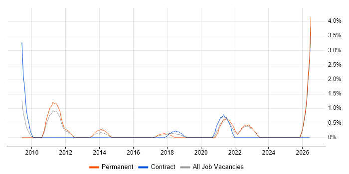 Performance Analysis job vacancy trend in Durham