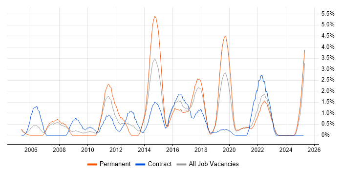 Job vacancy trend for Performance Management in Durham Job vacancy trend for Performance Management in Durham