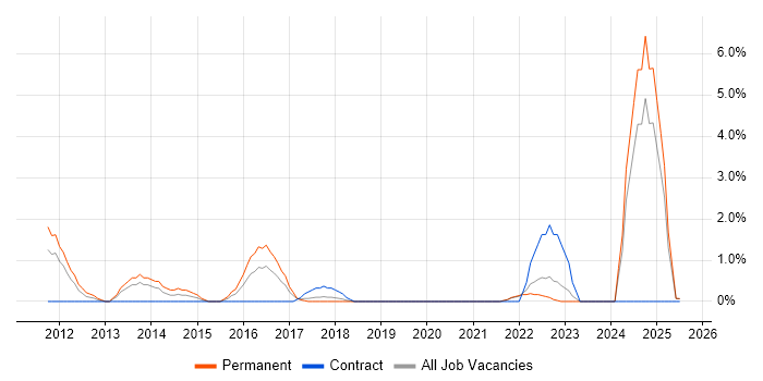 Job vacancy trend for Performance Metrics in Durham