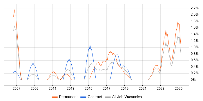 Job vacancy trend for Performance Monitoring in Durham Job vacancy trend for Performance Monitoring in Durham