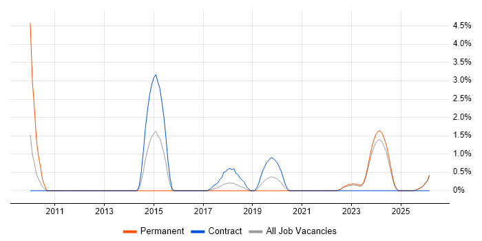 Performance Optimisation job vacancy trend in Durham