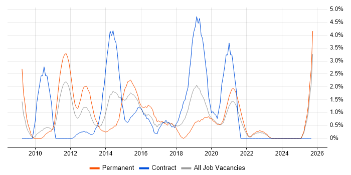 Performance Testing job vacancy trend in Durham Performance Testing job vacancy trend in Durham