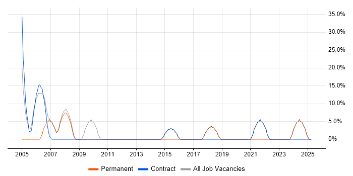 Job vacancy trend for Active Directory in Peterlee