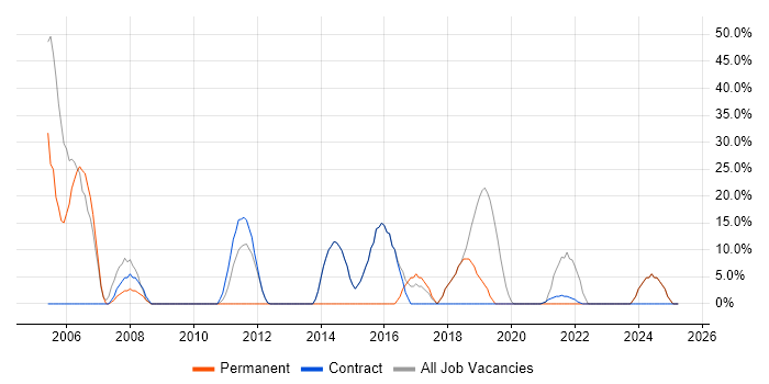 Job vacancy trend for Analyst in Peterlee