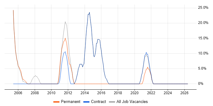Analytical Skills job vacancy trend in Peterlee