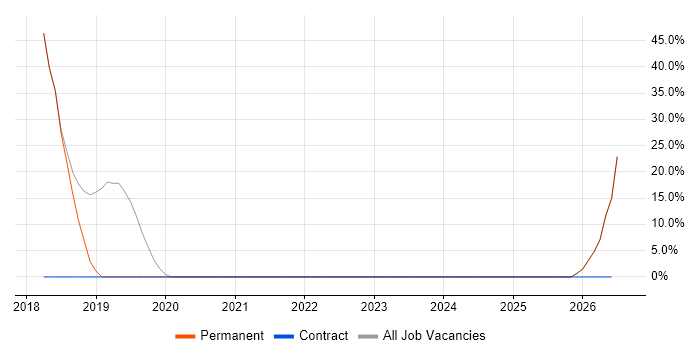Android job vacancy trend in Peterlee