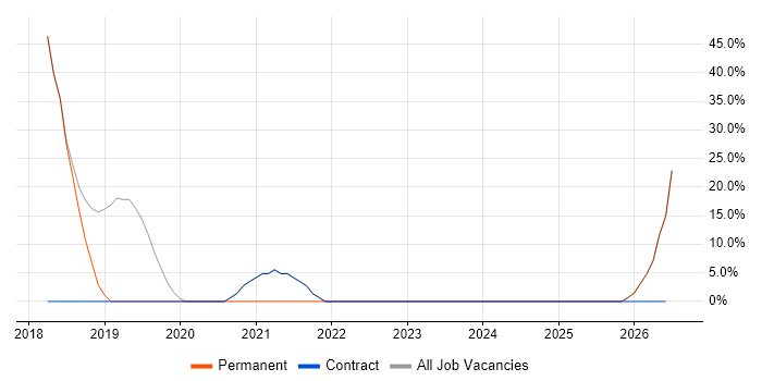 Apple iOS job vacancy trend in Peterlee