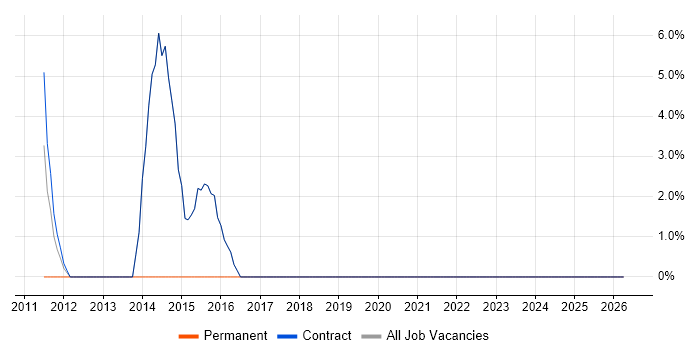 Business Continuity job vacancy trend in Peterlee
