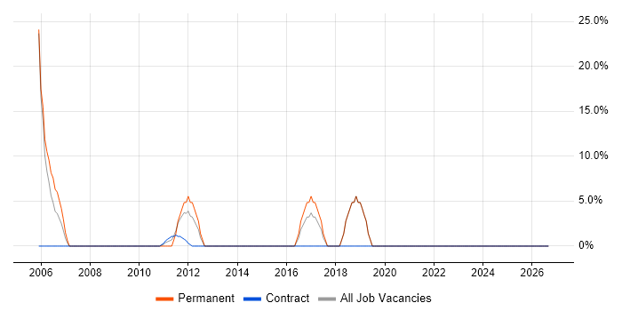 C++ job vacancy trend in Peterlee