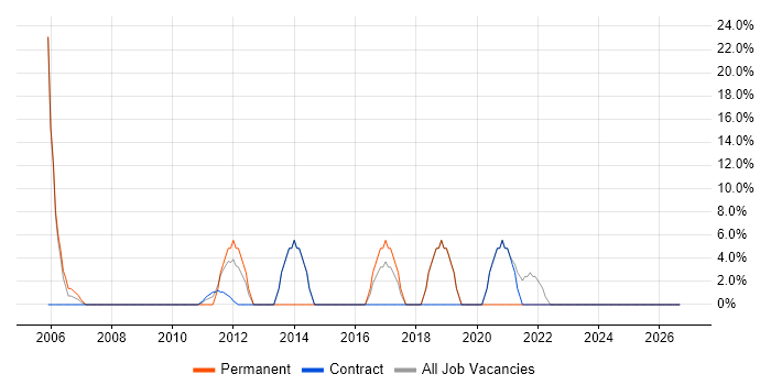 C job vacancy trend in Peterlee