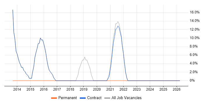Continuous Improvement job vacancy trend in Peterlee