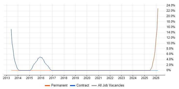 Customer Experience job vacancy trend in Peterlee