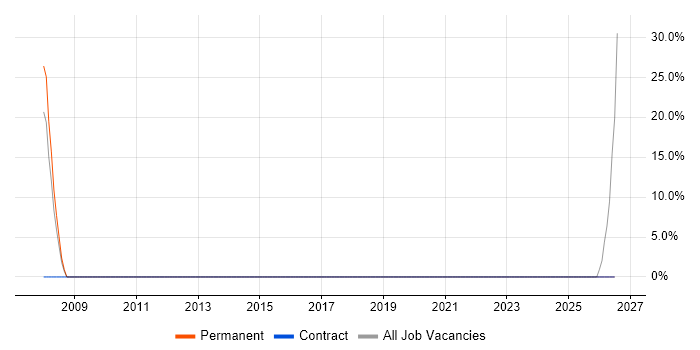 Customer Requirements job vacancy trend in Peterlee