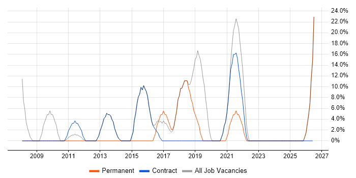 Customer Service job vacancy trend in Peterlee