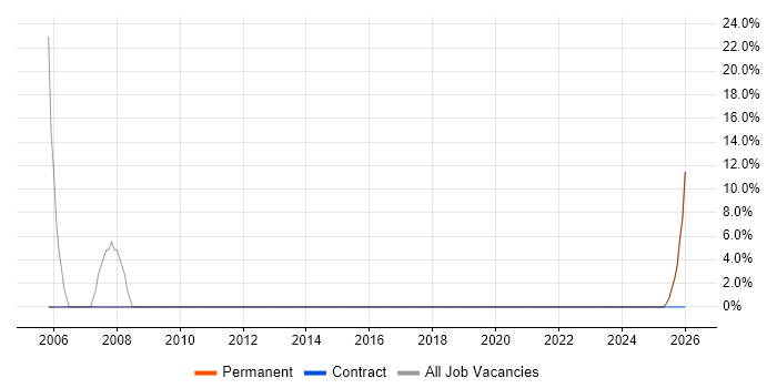 Data Analyst job vacancy trend in Peterlee