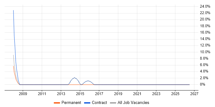 Decision-Making job vacancy trend in Peterlee