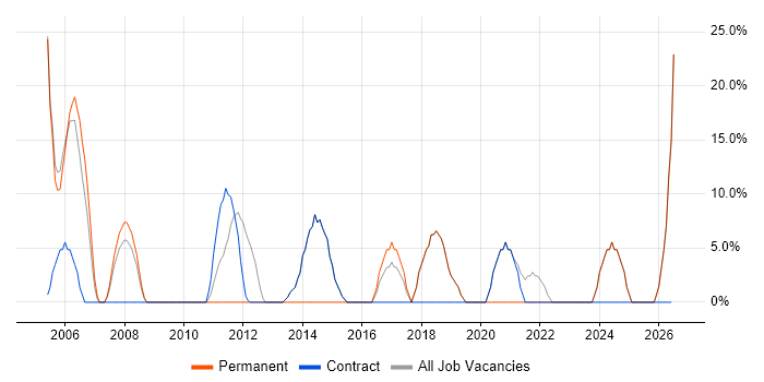 Degree job vacancy trend in Peterlee